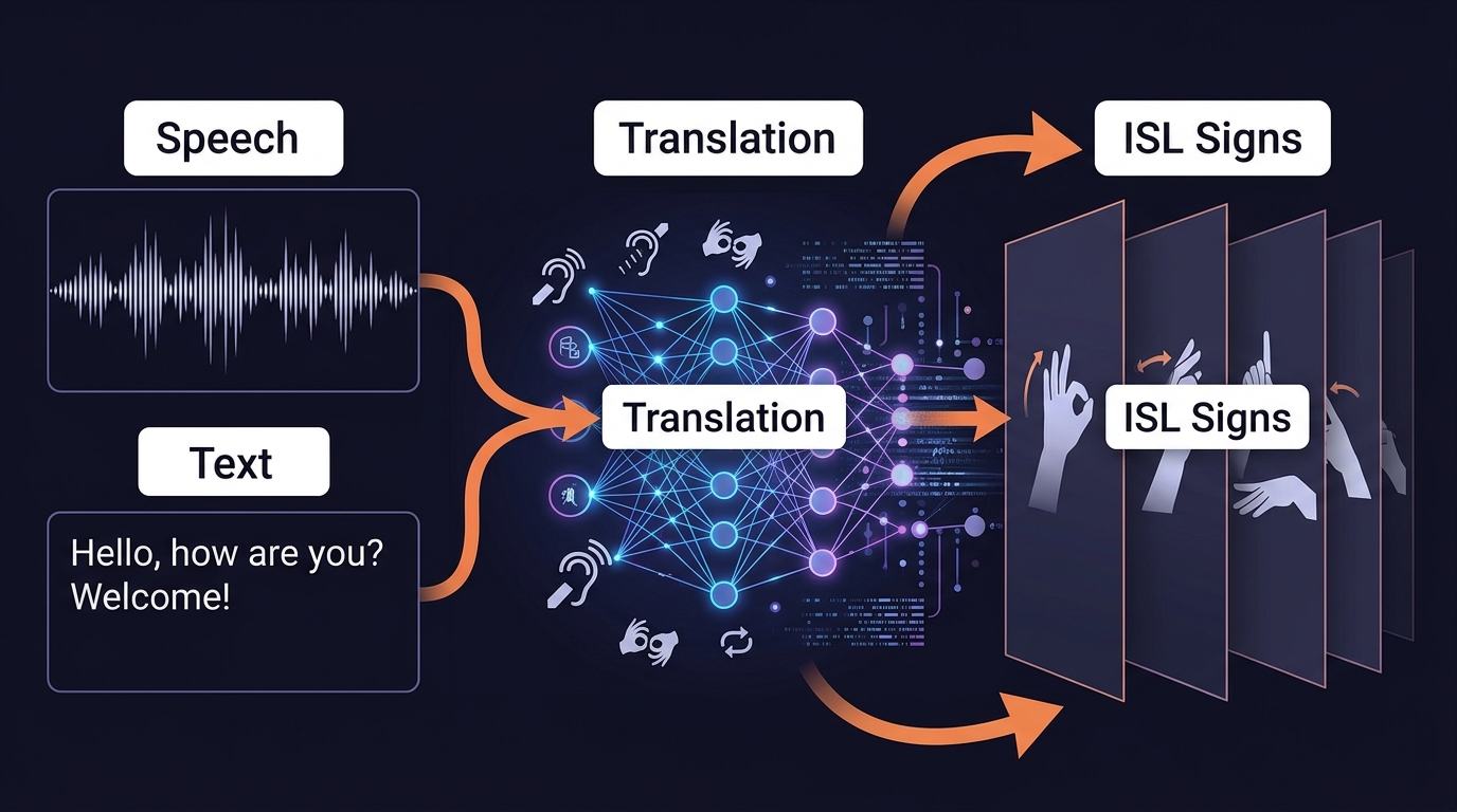 Bidirectional ISL translation diagram showing Speech and Text inputs converting to ISL sign animations