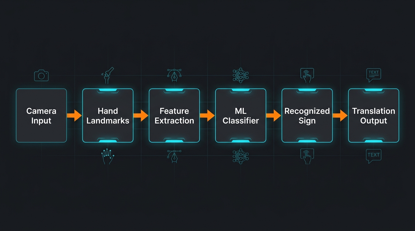 ISL recognition pipeline diagram: Camera Input, Hand Landmarks, Feature Extraction, ML Classifier, Recognized Sign, Translation Output